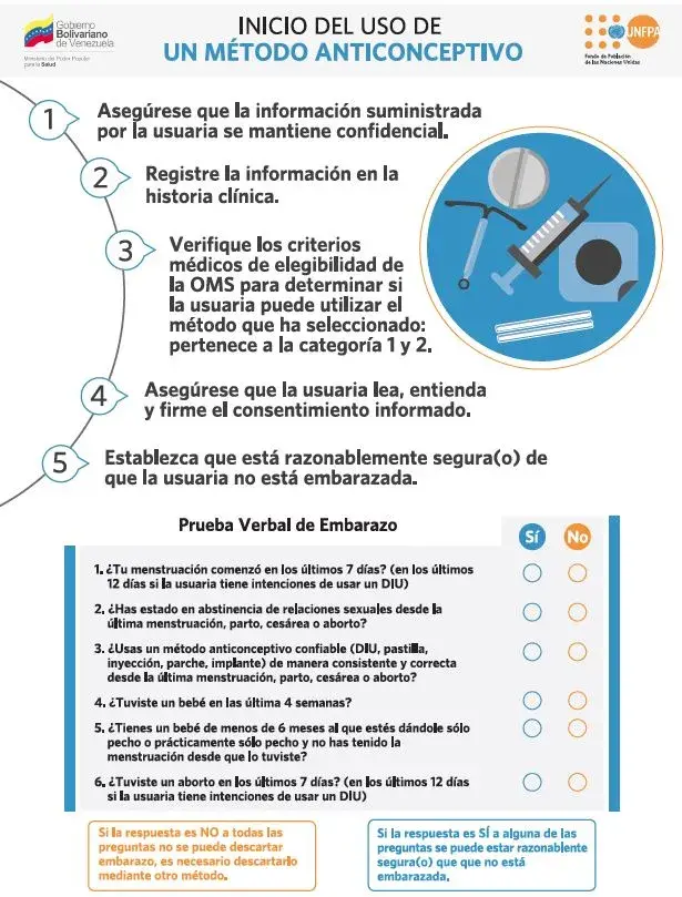 Inicio del uso de un método anticonceptivo