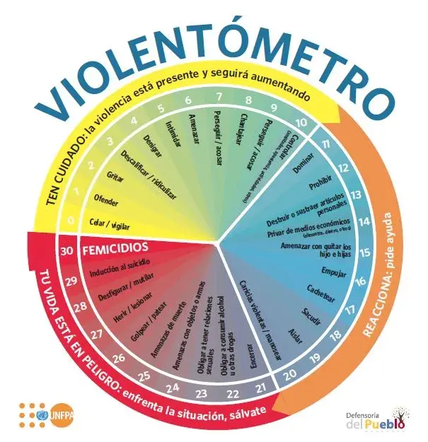 Violentómetro