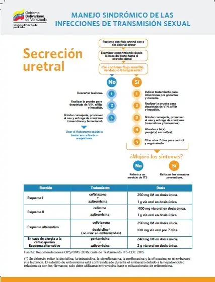 Cartillas Manejo Sindrómico de las Infecciones de Transmisión Sexual (ITS)