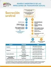 Cartillas Manejo Sindrómico de las Infecciones de Transmisión Sexual (ITS)